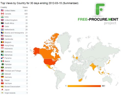 The World Loves Free Purchase Order Software