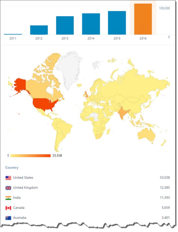 Free purchase order software by country